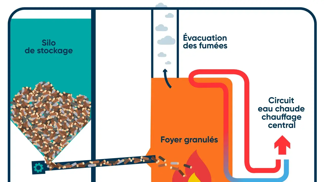 Schéma du fonctionnement d'une chaudière à granulés : silo, vis d'alimentation, foyer, évacuation fumées et circuit de chauffage. Avis sur chaudière à granulés.