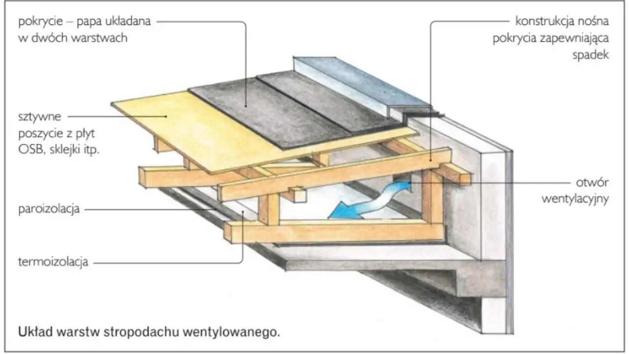 Przekrój wentylowanego stropodachu z papą w dwóch warstwach, płytą OSB, termoizolacją i otworem wentylacyjnym. To jest dach odwrócony.