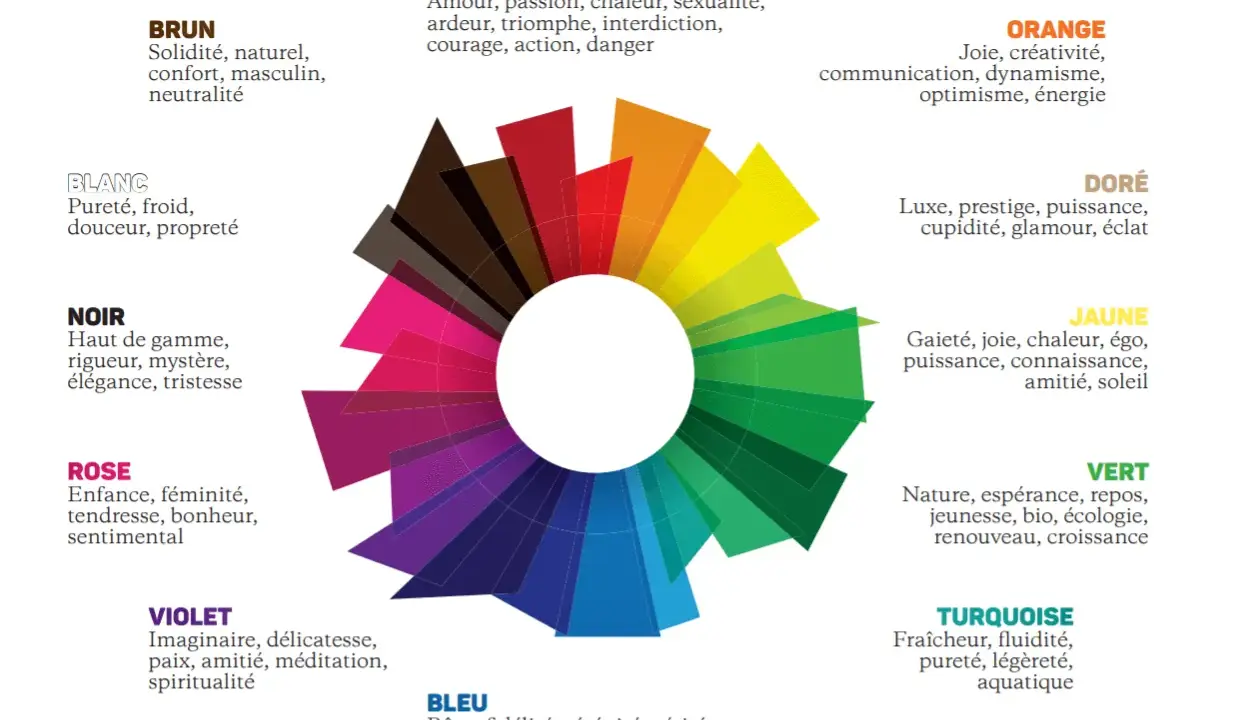 Roue chromatique associant couleurs et émotions. Le violet, lié à l'imaginaire et la spiritualité, côtoie le bleu du rêve et la sérénité.