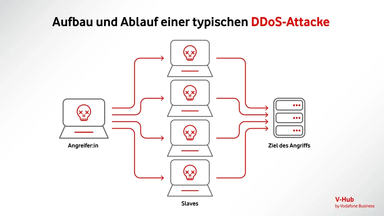 Ein Angreifer steuert mehrere "Slaves" (Computer mit Totenkopf-Symbol), die gemeinsam einen "smurf attack" auf ein Ziel ausführen.