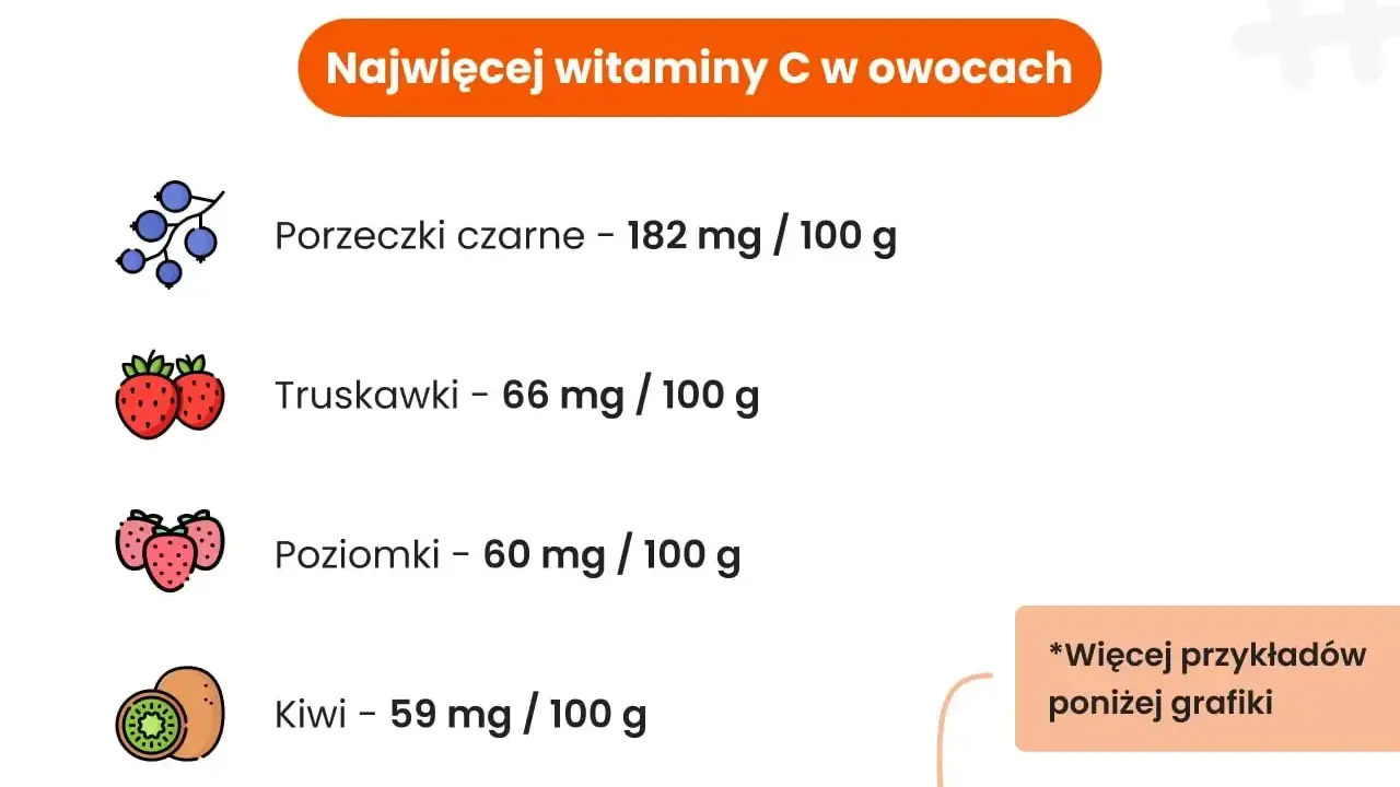 Czarna porzeczka ma najwięcej witaminy C (182 mg/100g) spośród prezentowanych owoców: truskawek, poziomek i kiwi.