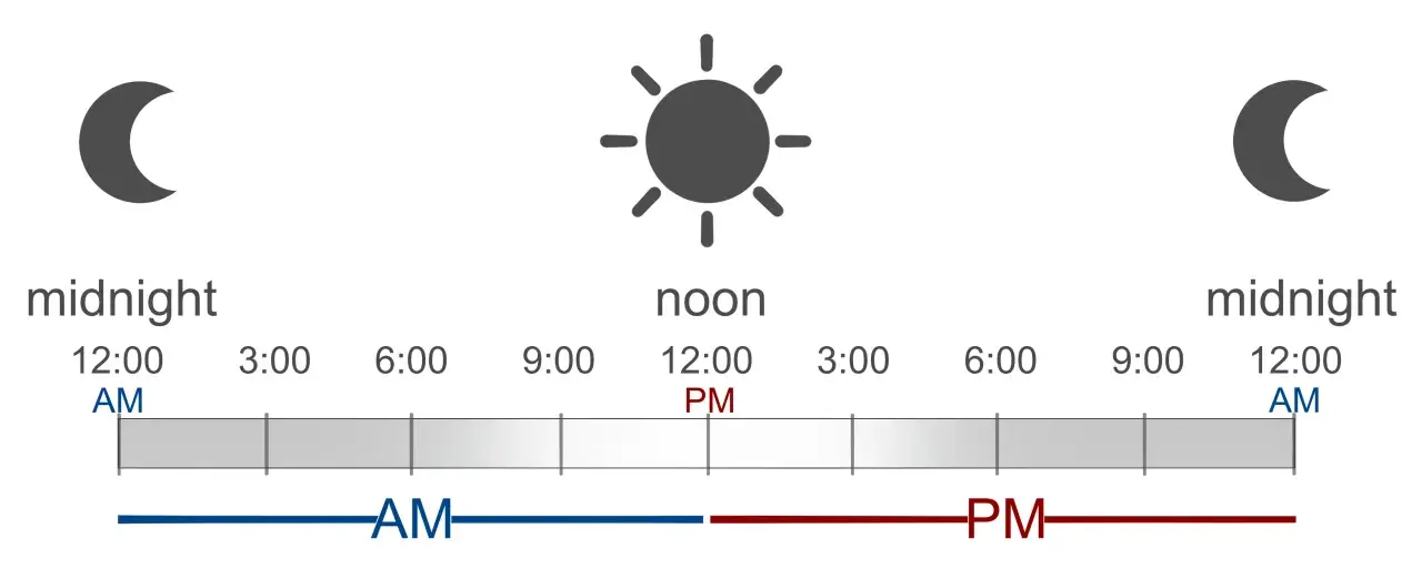 Schemat dnia i nocy. Od północy (12:00 AM) przez południe (12:00 PM) do kolejnej północy.