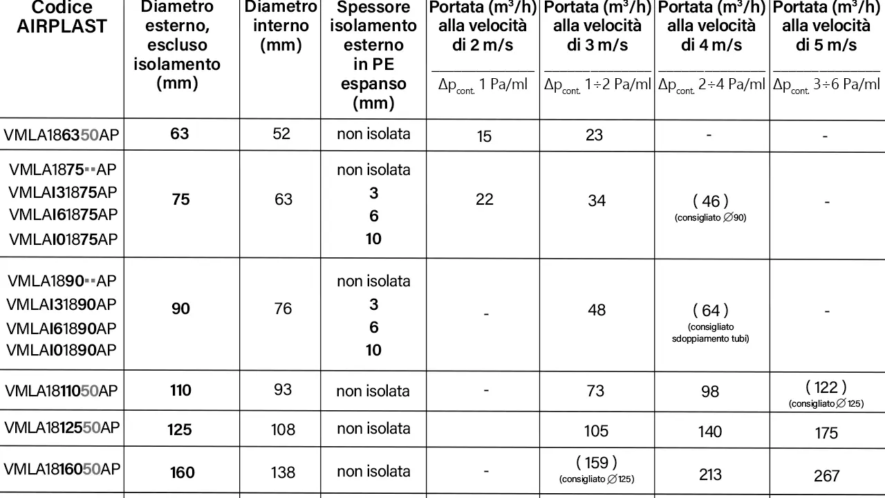 Tabella con codici AIRPLAST, diametri, spessori isolamento e portate per valutare le perdite di carico tubazioni a diverse velocità.