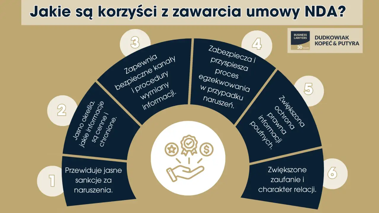 Umowa NDA to klucz do bezpiecznej wymiany informacji, jasnych zasad i ochrony poufności. Zapewnia sankcje, przyspiesza egzekwowanie i buduje zaufanie.