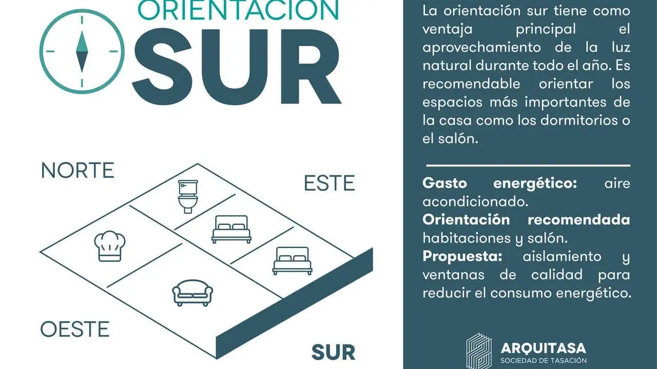 Diagrama de plano casa orientación sur, mostrando distribución de estancias y beneficios de la luz natural.