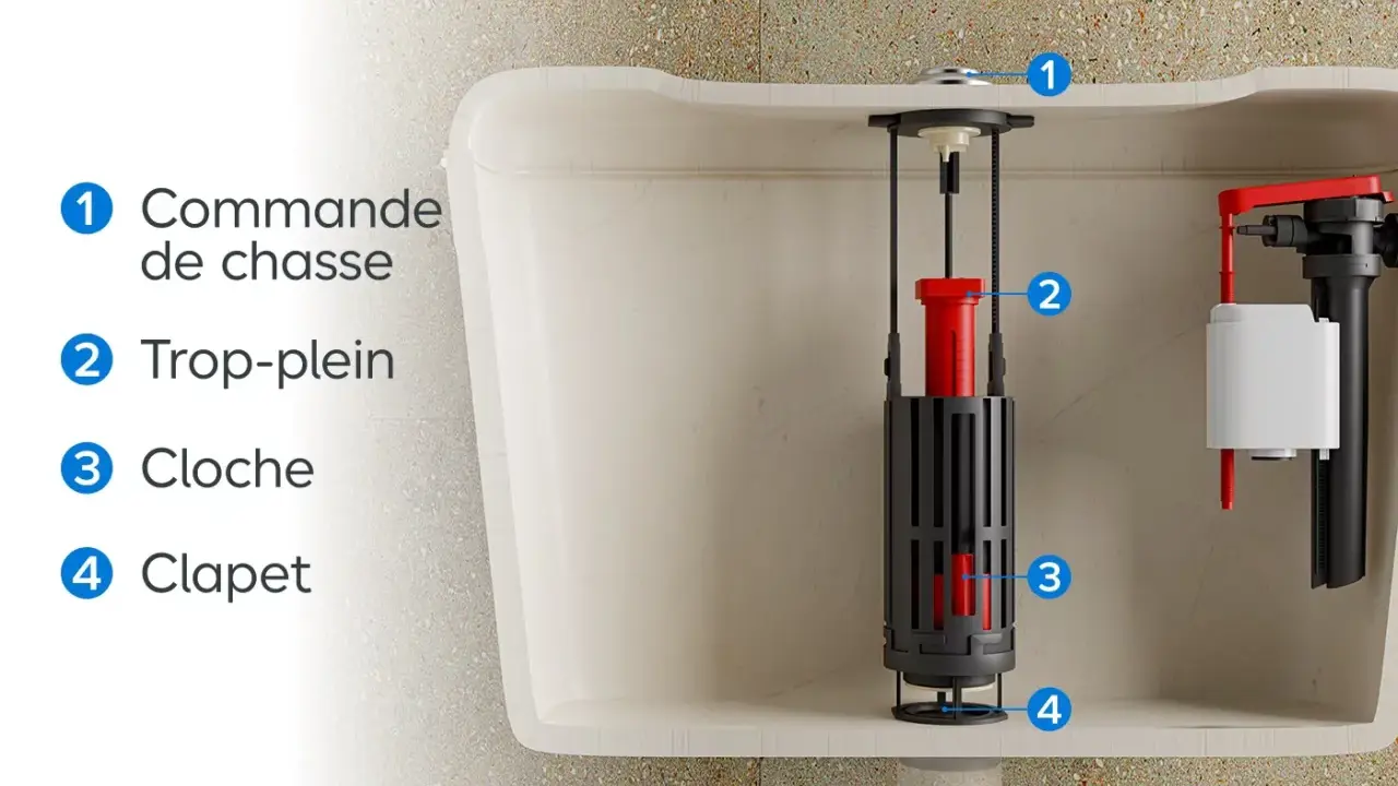 Vue éclatée du mécanisme de chasse d'eau, montrant la commande, le trop-plein, la cloche et le clapet.
