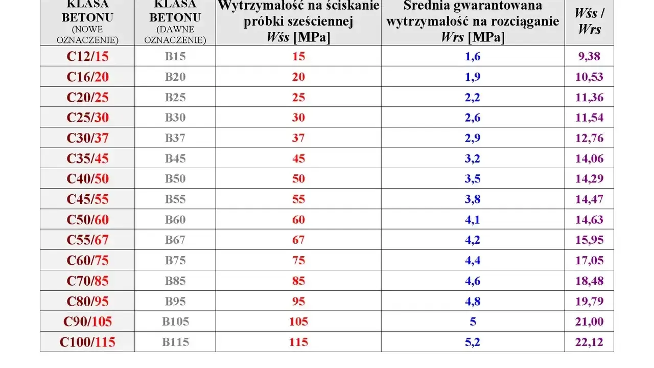 Tabela przedstawia różne rodzaje betonu, ich dawne i nowe oznaczenia, wytrzymałość na ściskanie i rozciąganie.