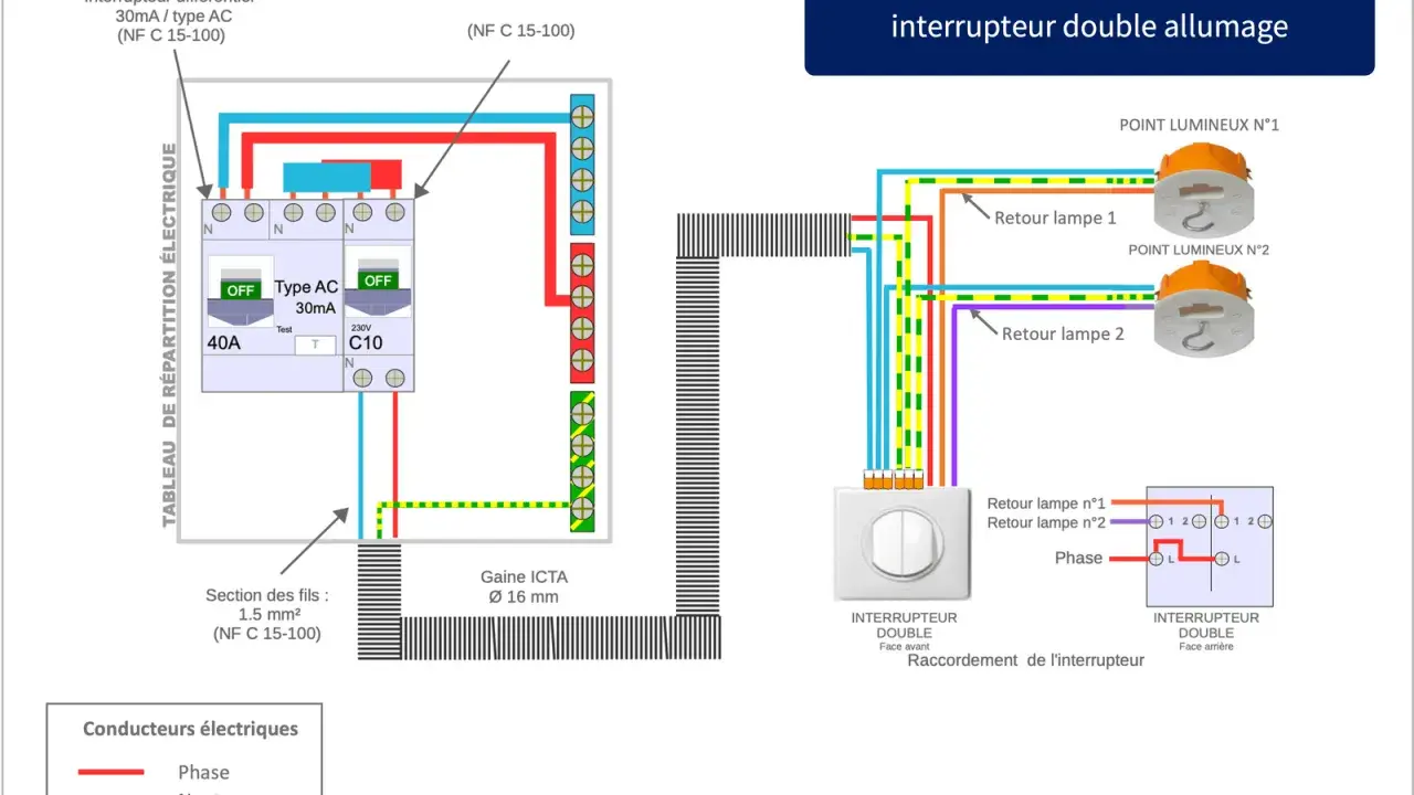 Schéma électrique pour un interrupteur double allumage. Les numéros 1 et 2 sur l'interrupteur indiquent les sorties pour chaque lampe.