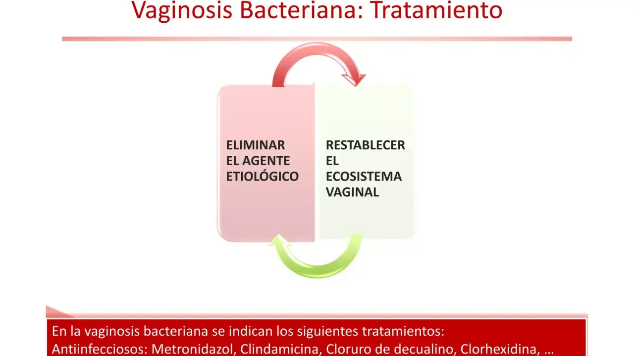 Diagrama del tratamiento de la vaginosis bacteriana: eliminar el agente etiológico y restablecer el ecosistema vaginal. Incluye antiinfecciosos y restauración.