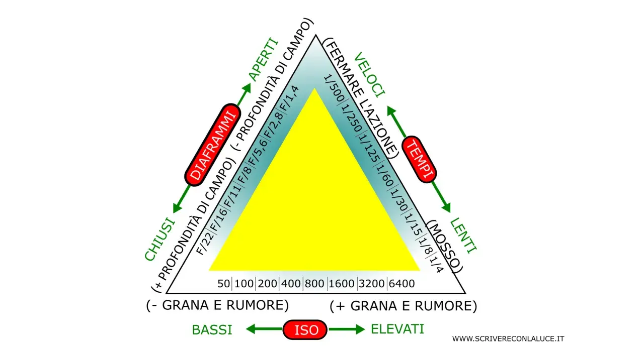 Il triangolo esposizione mostra come diaframmi, tempi e ISO influenzano la foto. Un triangolo giallo al centro indica l'esposizione corretta.