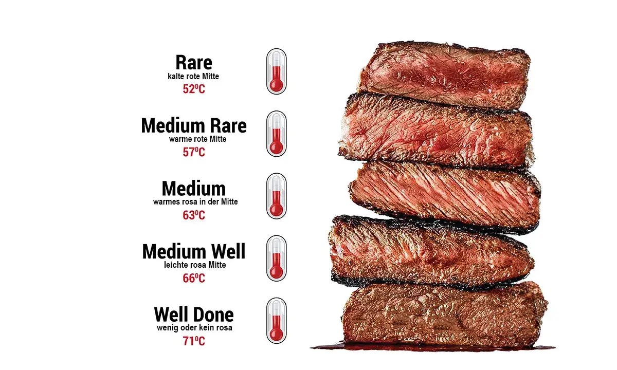 Gestapelte Entrecôte-Steaks zeigen verschiedene Garstufen, von Rare (52°C) bis Well Done (71°C).