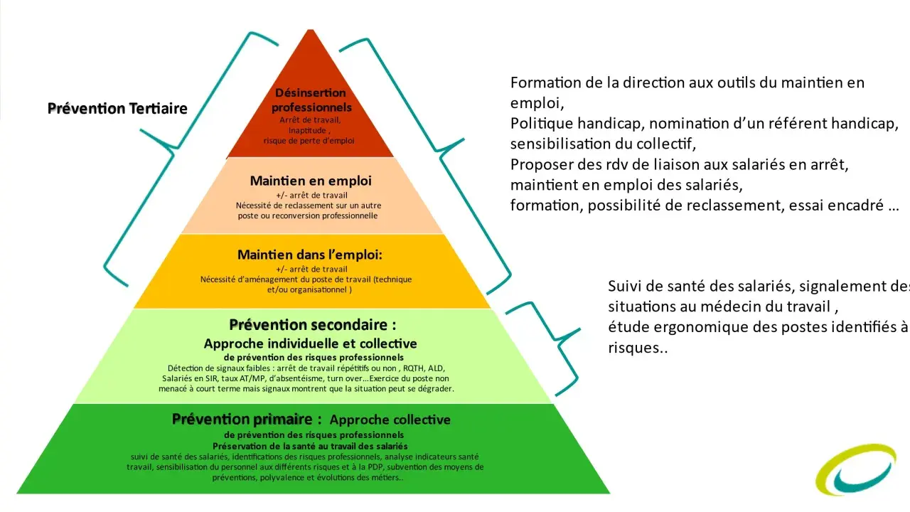 Pyramide des niveaux de prévention : primaire (collective), secondaire (individuelle/collective), tertiaire (maintien dans l'emploi, maintien en emploi) pour la prévention de la désinsertion professionnelle.