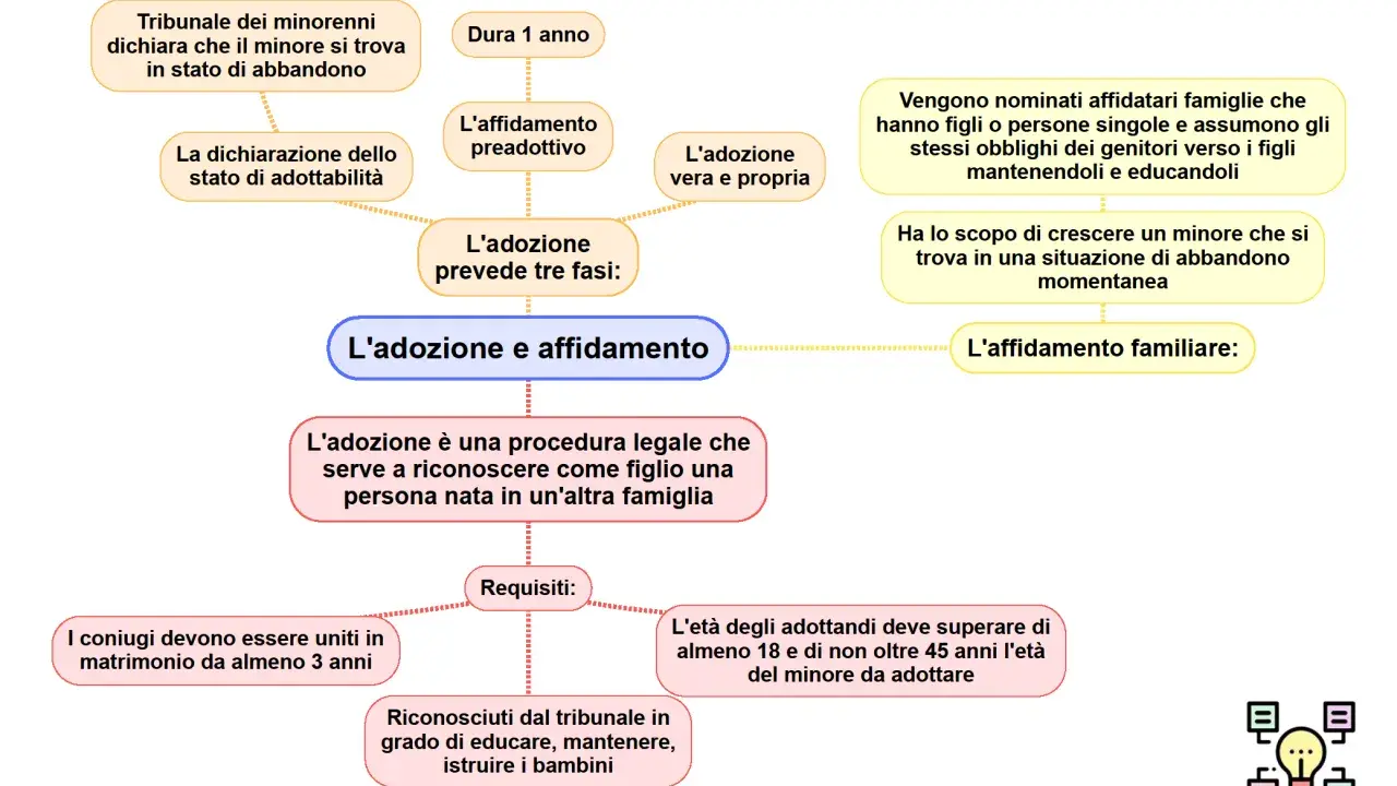 Schema che illustra la differenza tra affido e adozione, evidenziando le fasi e i requisiti di ciascuna procedura.