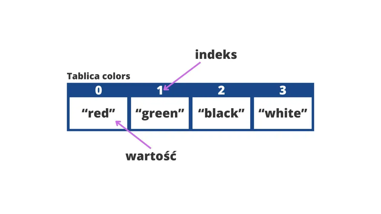 Tablica colors: indeks 1 wskazuje na wartość "green". To jak js unshift, dodaje element na początek.