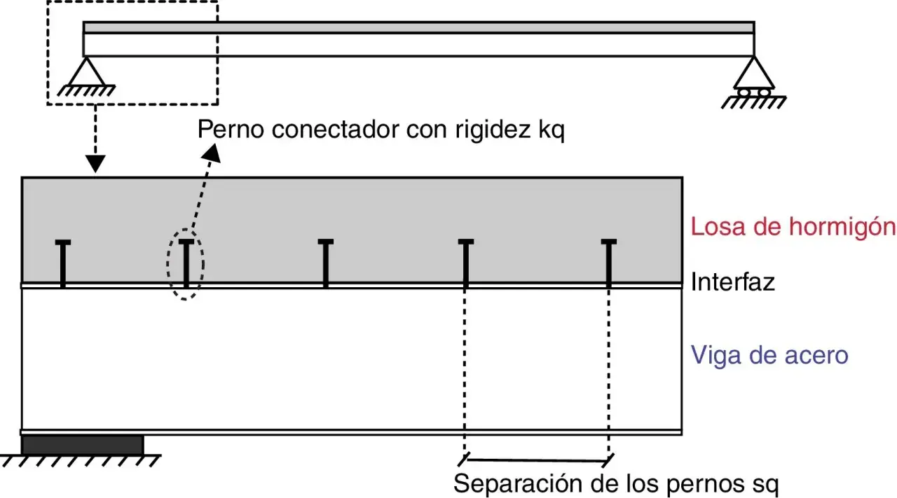 Diagrama de una viga mixta con losa de hormigón y viga de acero unidas por pernos conectores.