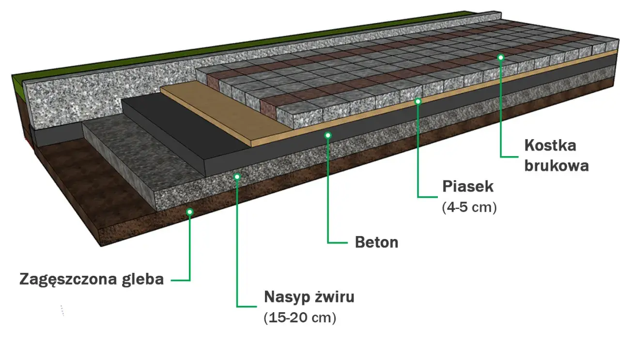 Warstwy podbudowy pod kostkę brukową: zagęszczona gleba, nasyp żwiru, beton, piasek i kostka brukowa.