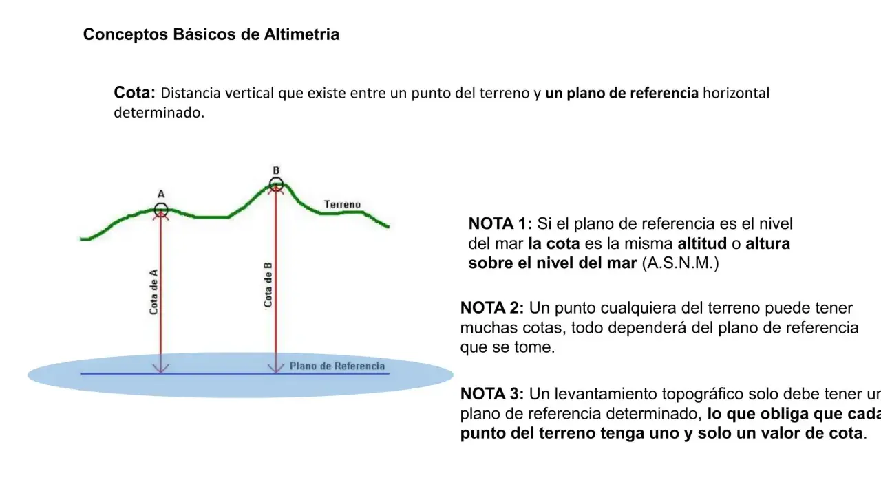 Diagrama de un **estudio topográfico de un terreno** mostrando cotas A y B respecto a un plano de referencia.