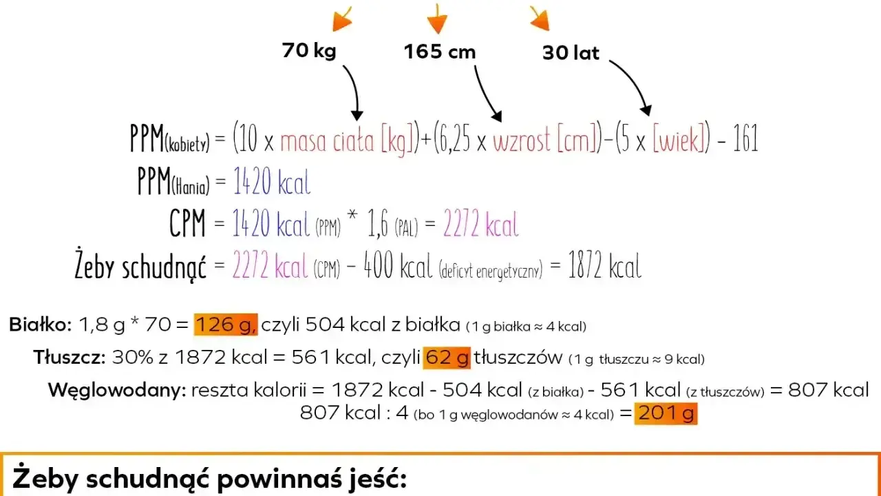 Hania waży 70 kg, ma 165 cm wzrostu i 30 lat. Aby schudnąć, powinna jeść 1872 kcal, w tym 62 g tłuszczu dziennie.