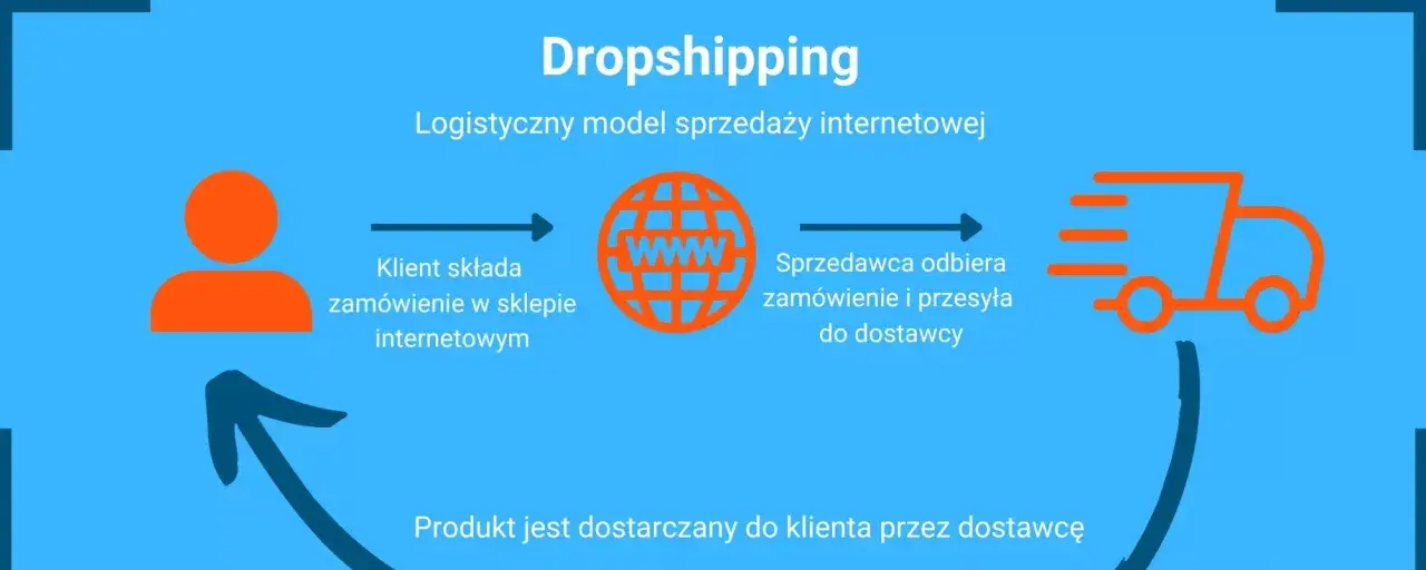 Schemat wyjaśnia, co to dropshipping: klient zamawia, sprzedawca przekazuje dostawcy, a ten dostarcza produkt.