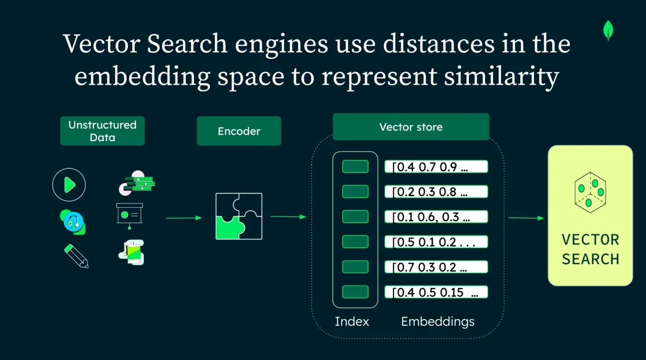Schéma illustrant le processus de recherche vectorielle : données non structurées, encodeur, magasin de vecteurs (index, embeddings) et recherche vectorielle. Le vecteur est un synonyme de représentation numérique.