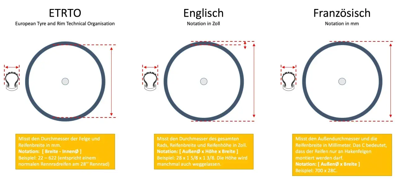 Vergleich von Fahrradreifenbezeichnungen: ETRTO (mm), Englisch (Zoll) und Französisch (mm). Zeigt Messungen und Beispiele für jede Notation.