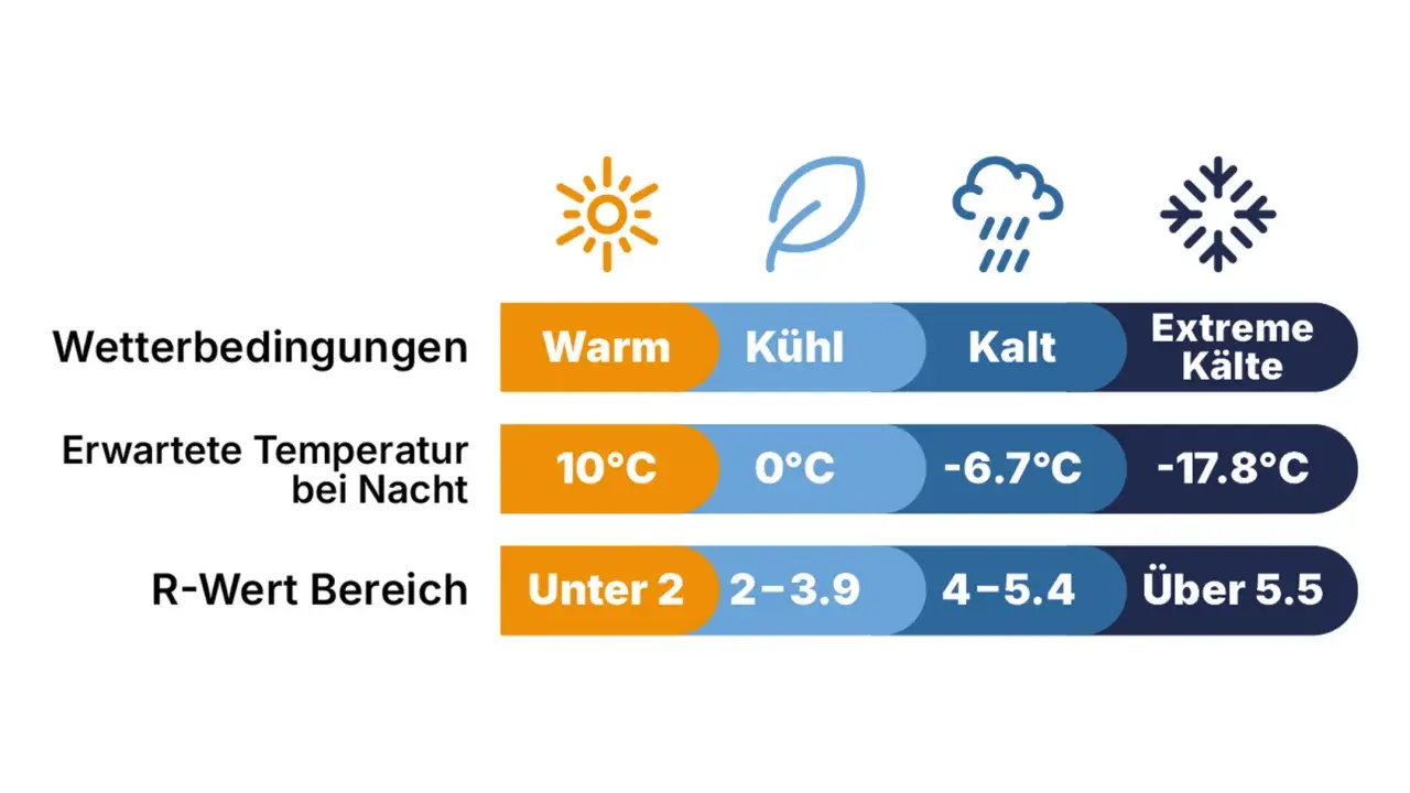 Tabelle zeigt Wetterbedingungen, erwartete Nachttemperaturen und R-Wert Bereiche. Von warm bis extreme Kälte.