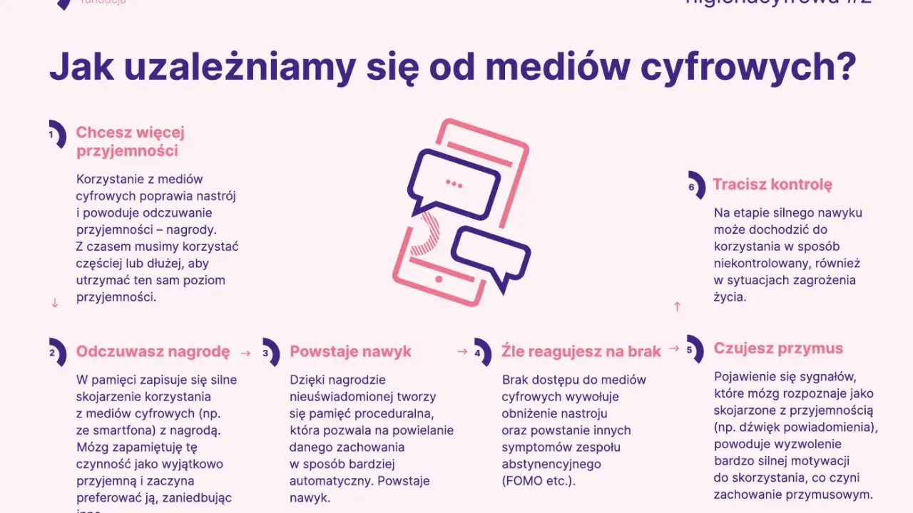Cyfrowe nagrody prowadzą do nawyku, a potem do uzależnienia. Brak dostępu wywołuje FOMO, a sygnały z telefonu tworzą przymus korzystania.