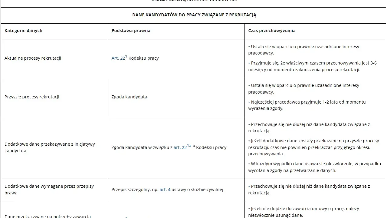 Tabela przedstawia okres przechowywania dokumentacji pracowniczej dla danych kandydatów. Określa czas retencji danych w zależności od kategorii.