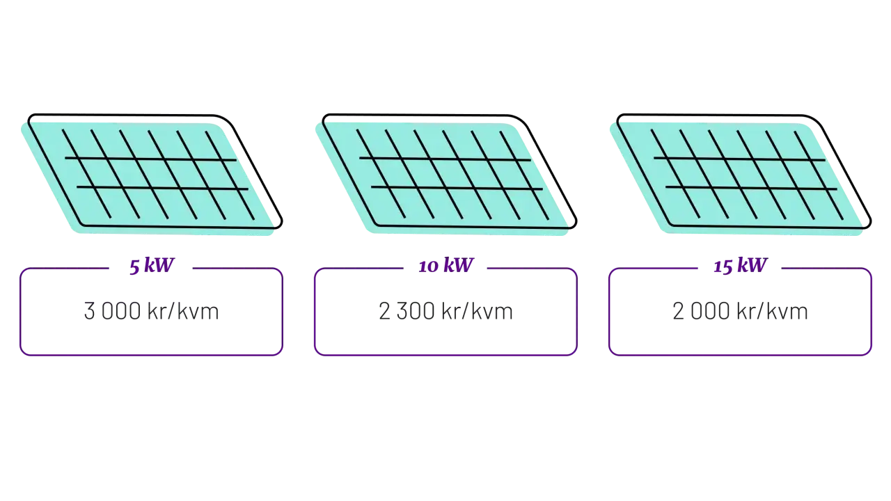 Tre faser av solpaneler med olika effekter och priser per kvadratmeter: 5 kW för 3000 kr/kvm, 10 kW för 2300 kr/kvm, och 15 kW för 2000 kr/kvm.
