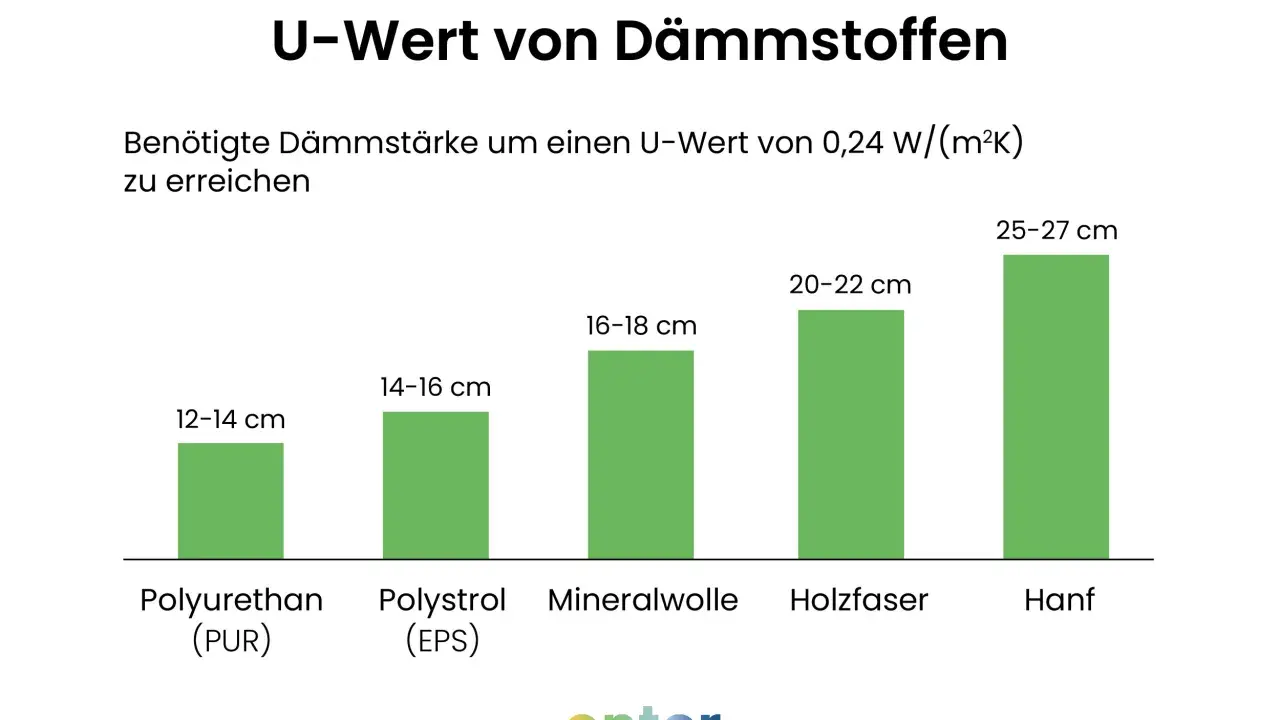 Balkendiagramm zeigt, wie dick Dämmstoffe sein müssen, um einen U-Wert von 0,24 W/(m²K) zu erreichen. Styropor (EPS) benötigt 14-16 cm.