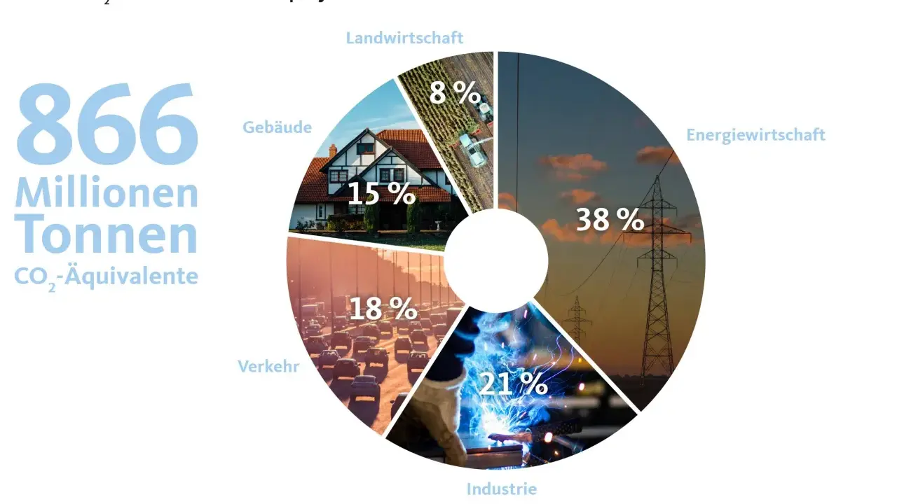 Deutschland emittiert jährlich 866 Mio. Tonnen CO₂-Äquivalente. Die größten Verursacher von Treibhausgasen sind die Energiewirtschaft (38%), Industrie (21%), Verkehr (18%), Gebäude (15%) und Landwirtschaft (8%).
