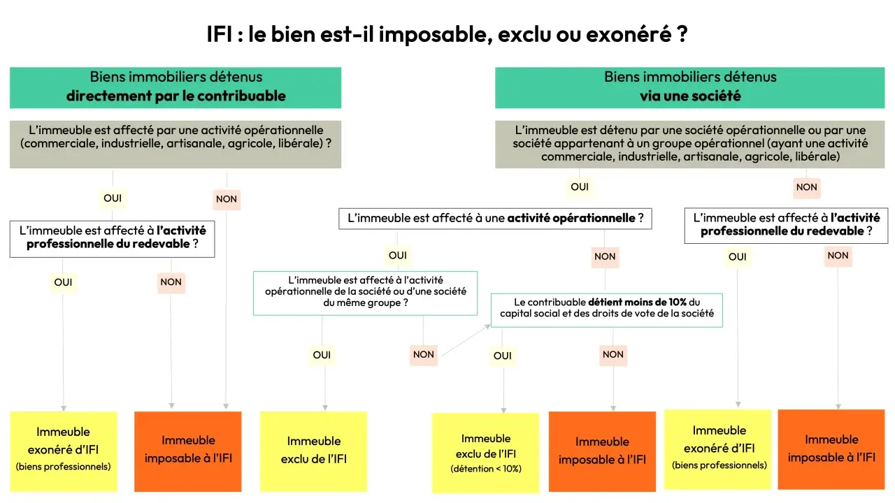 Organigramme IFI : détermine si un bien immobilier est imposable, exclu ou exonéré, en distinguant les biens détenus directement ou via une société. Utile pour la résidence principale.