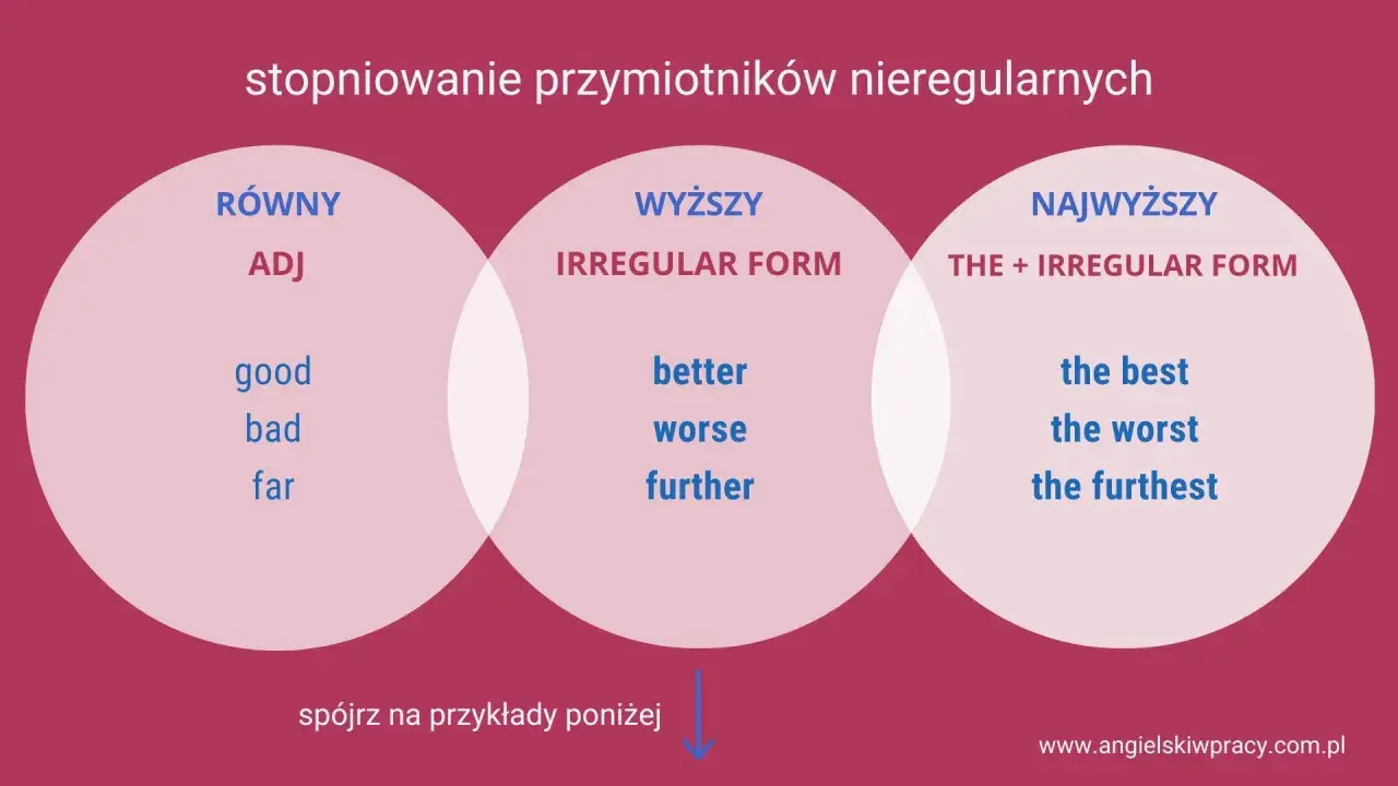 Stopniowanie przymiotników nieregularnych angielski: RÓWNY (good, bad, far), WYŻSZY (better, worse, further), NAJWYŻSZY (the best, the worst, the furthest).