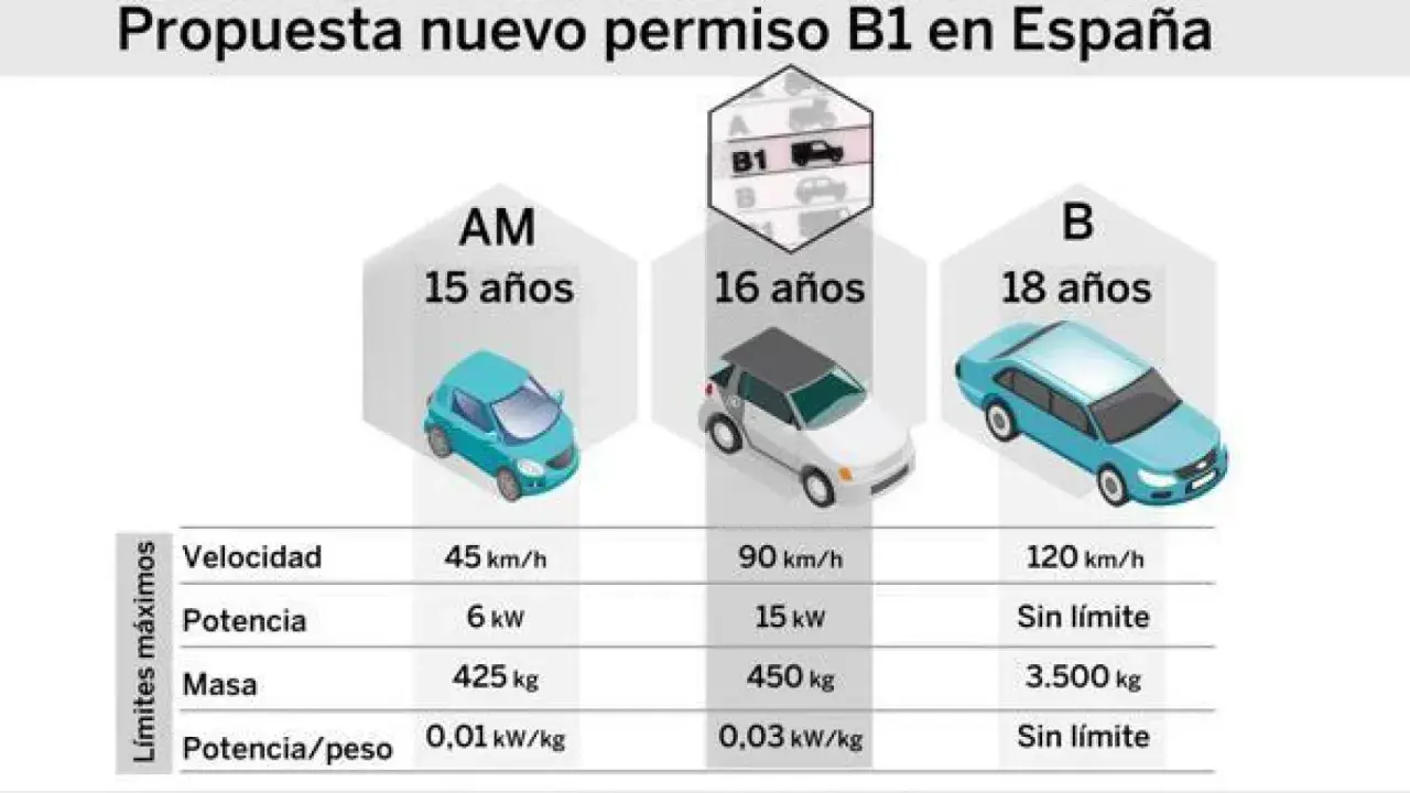 Propuesta de nuevo permiso B1 en España, comparando permisos AM, B1 y B, con límites de velocidad, potencia y masa para distintos permisos de conducir válidos en España.