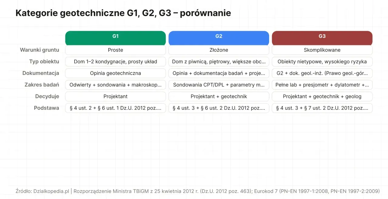 Porównanie kategorii geotechnicznych G1, G2, G3. Tabela przedstawia zakres badań gruntu, typ obiektu i podstawę prawną dla każdej kategorii.
