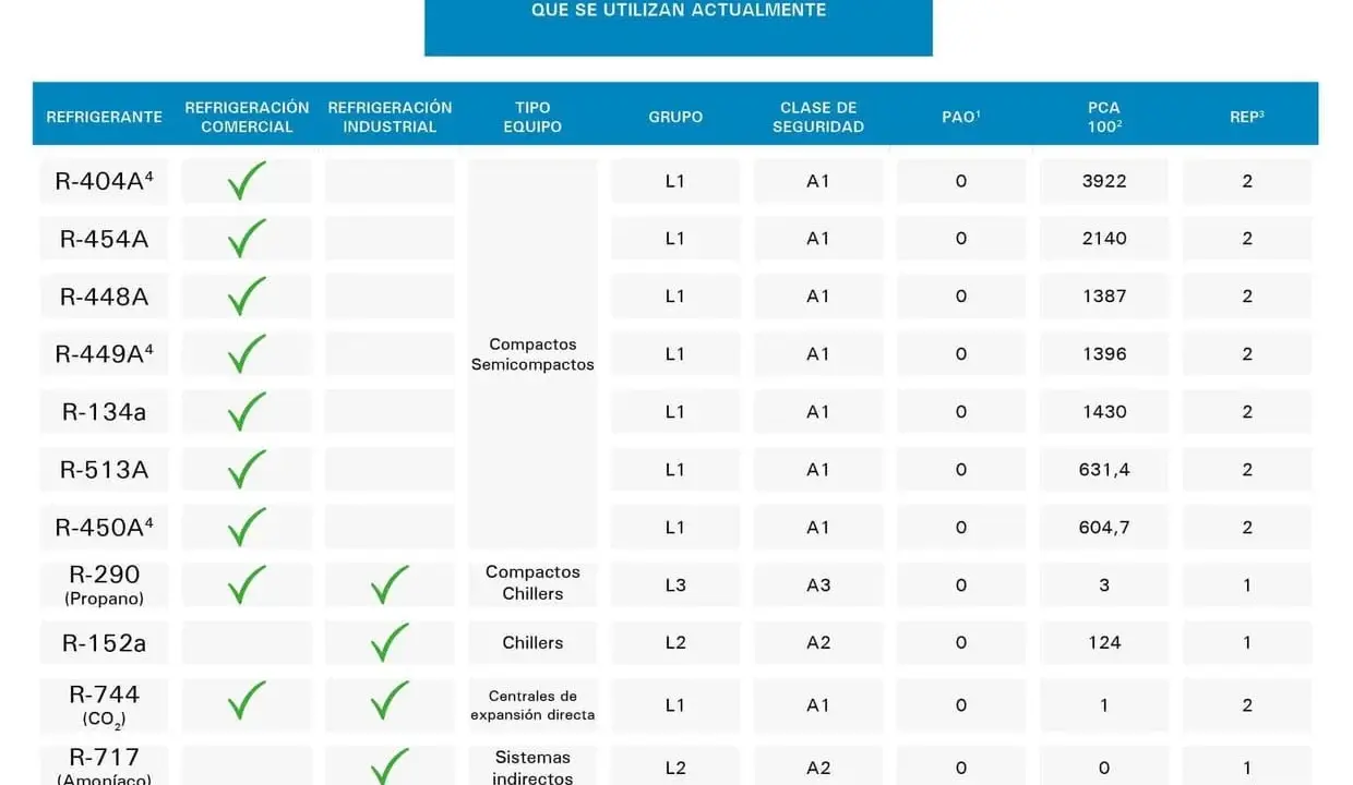 Tabla comparativa de refrigerantes, incluyendo opciones de refrigerantes naturales como R-290 (Propano), R-744 (CO₂) y R-717 (Amoníaco).