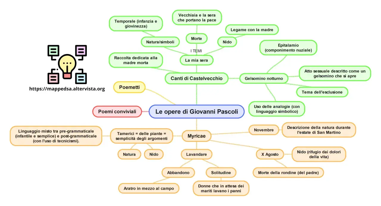 Mappa concettuale delle opere di Giovanni Pascoli, con temi come la morte, la natura e il legame con la madre.