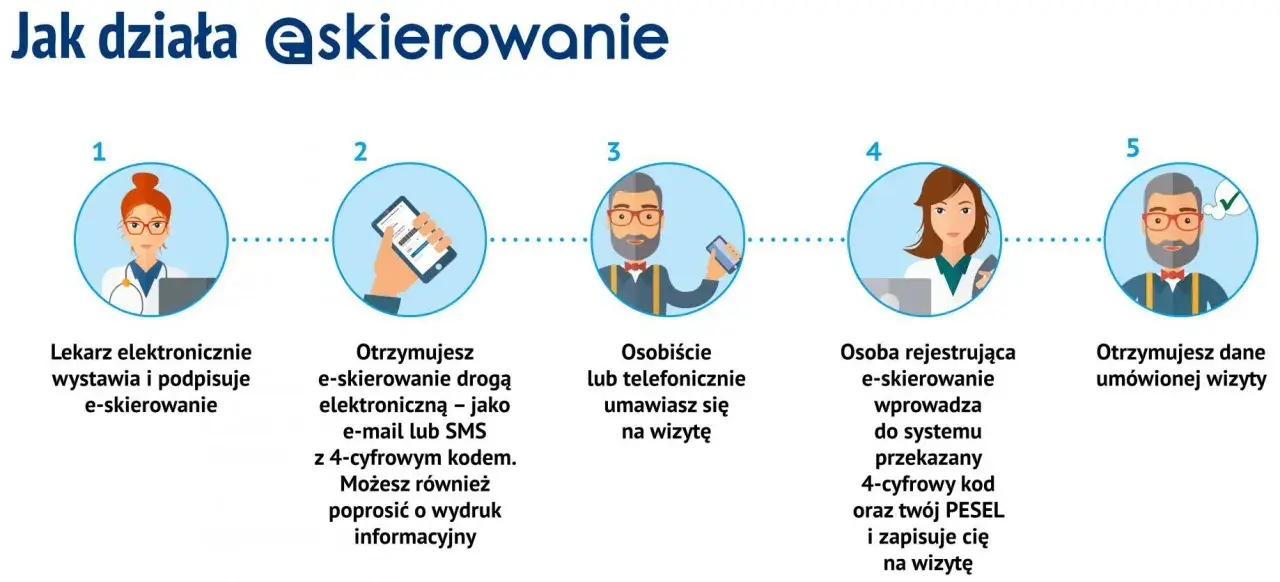 Proces e-skierowania: lekarz wystawia, otrzymujesz kod, umawiasz wizytę, rejestracja w systemie, potwierdzenie wizyty.