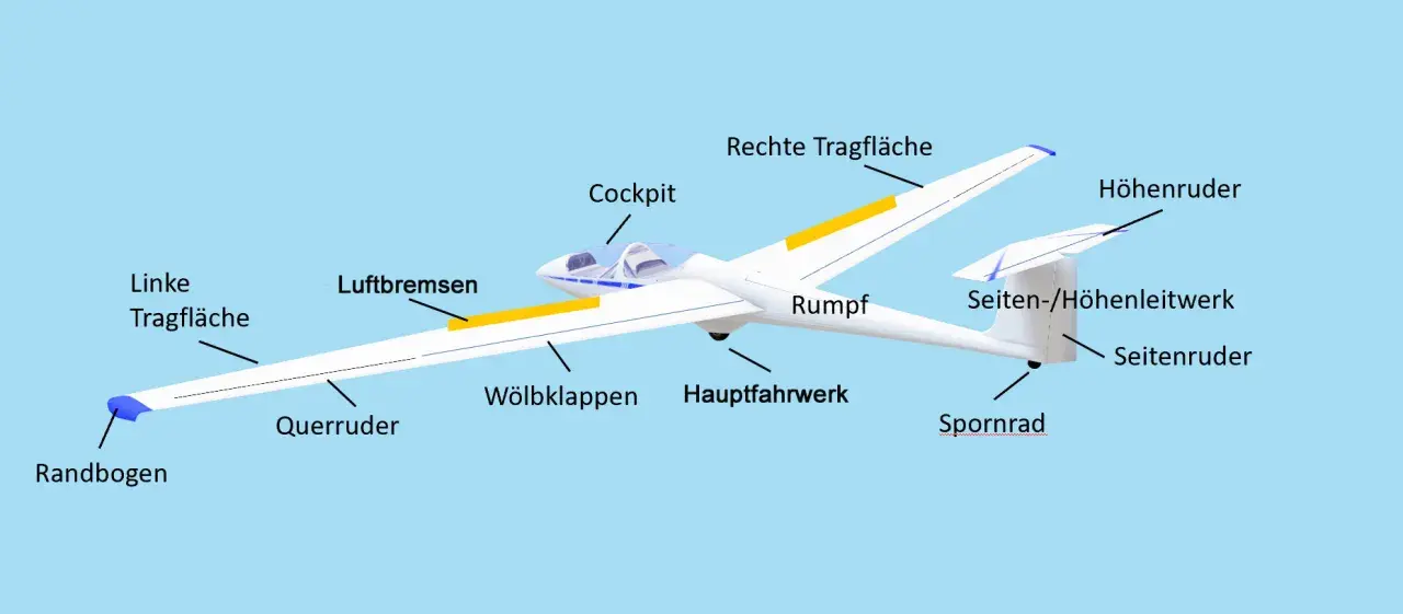 Ein Segelflugzeug mit beschrifteten Teilen wie Cockpit, Tragflächen und Leitwerk. Ideal für alle, die ein Segelflugzeug selber bauen möchten.