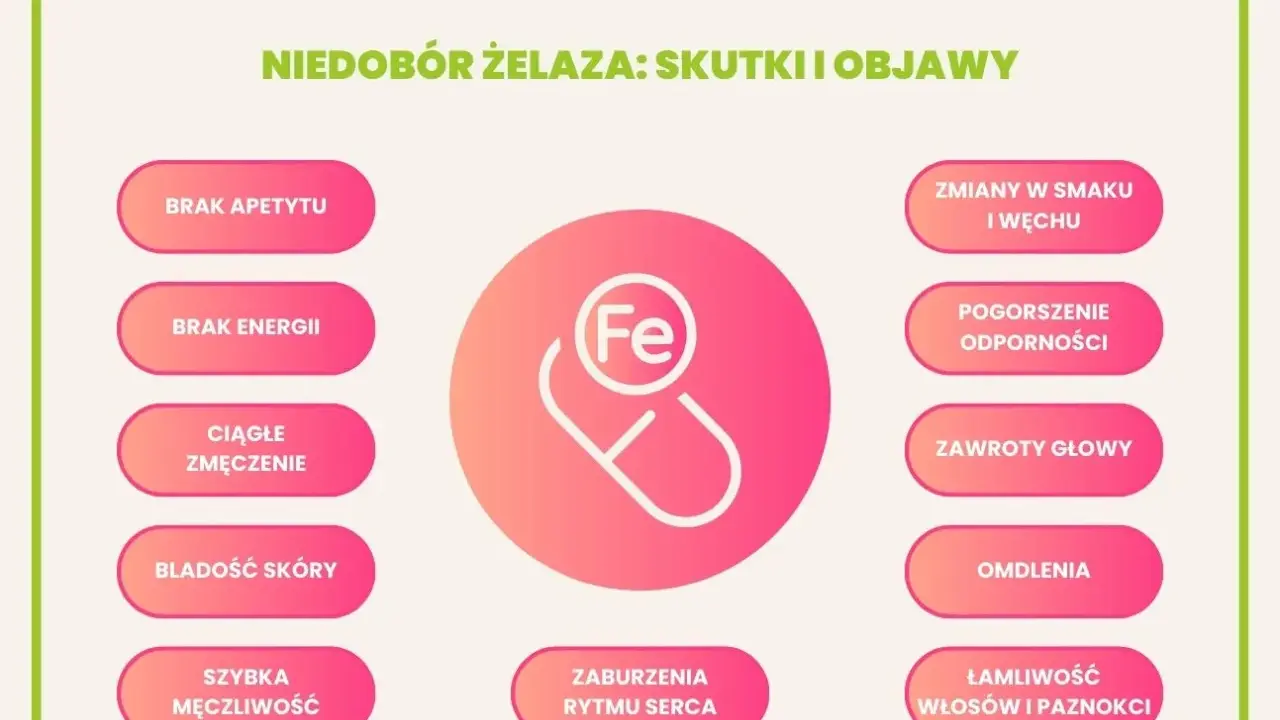 Nietypowe objawy niedoboru żelaza: brak apetytu, zmęczenie, bladość skóry, zmiany smaku, łamliwość włosów i paznokci.