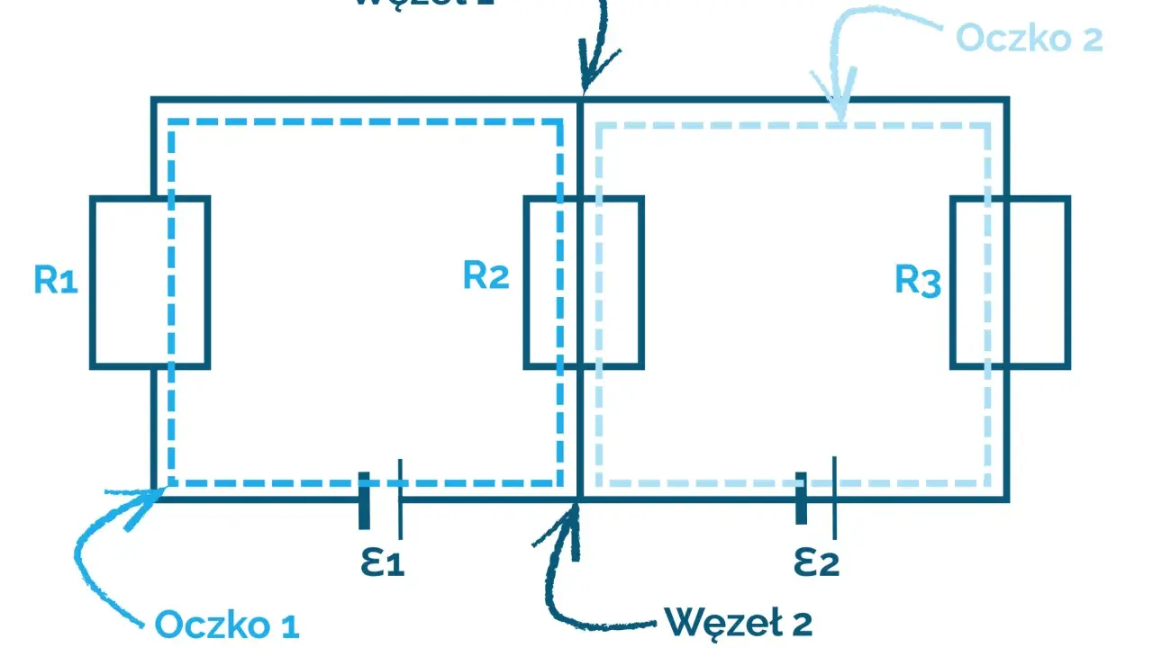 Schemat obwodu elektrycznego z rezystorami R1, R2, R3, źródłami E1, E2, węzłami i oczkami. Ilustracja do 1 prawa Kirchhoffa.
