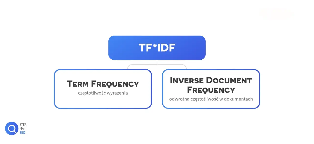 Schemat wyjaśniający metodę TF*IDF: Term Frequency (częstotliwość wyrażenia) i Inverse Document Frequency (odwrotna częstotliwość w dokumentach).