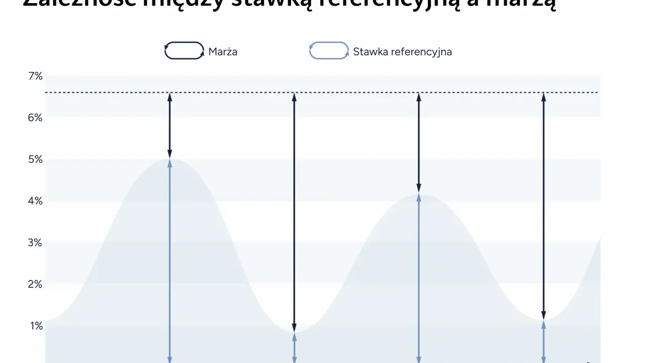 Wykres pokazuje zależność marży od stawki referencyjnej. Widać, że marża zmienia się w czasie, a stopa bazowa jest punktem odniesienia.