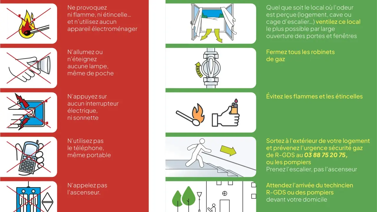 En cas de **fuite de gaz**, ventilez, fermez les robinets, évitez les flammes. Sortez et appelez le 03 88 75 20 75. Prenez l'escalier.