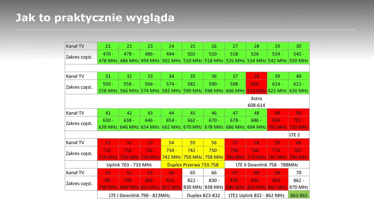 Tabela częstotliwości krótkofalarskich pokazuje zakresy kanałów TV i LTE.