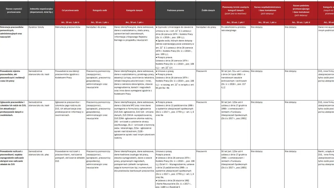 Tabela przedstawia rejestr czynności przetwarzania danych osobowych, w tym cele, kategorie osób, dane, podstawy prawne i okresy retencji.