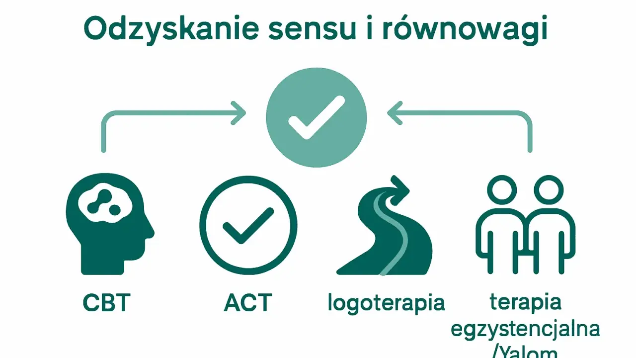 Ikony przedstawiające terapię CBT, ACT, logoterapię i terapię egzystencjalną.