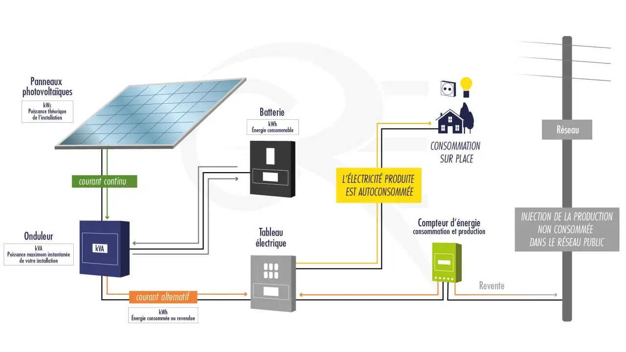 Schéma du fonctionnement panneau solaire : production d'électricité, stockage en batterie, autoconsommation, et injection sur le réseau.