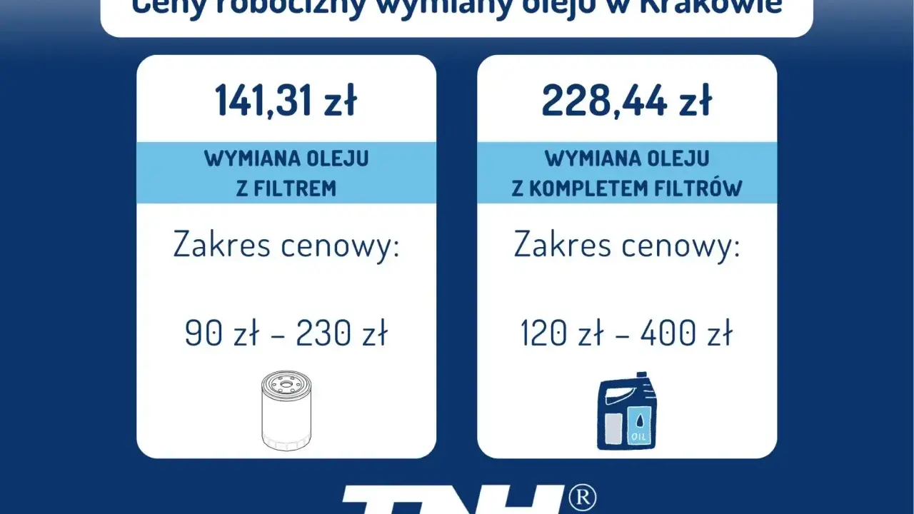 Ceny robocizny wymiany oleju w Krakowie: wymiana z filtrem 141,31 zł (90-230 zł), z kompletem filtrów 228,44 zł (120-400 zł).