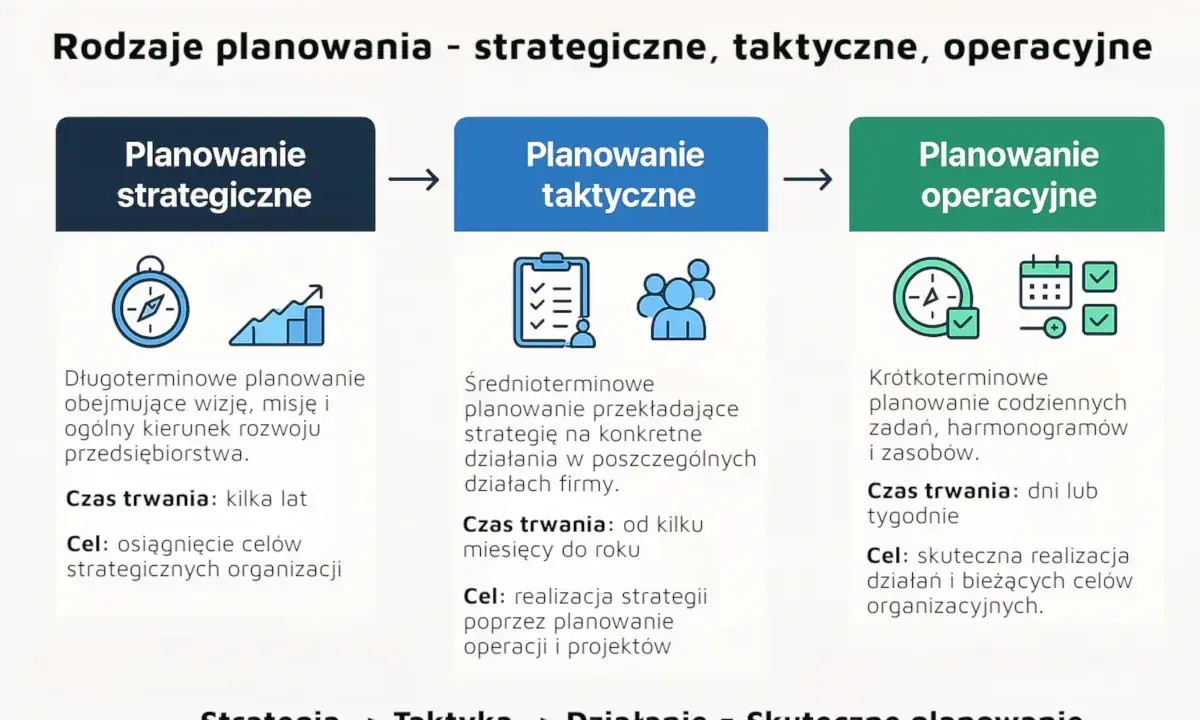 Schemat przedstawia rodzaje planowania: strategiczne, taktyczne i operacyjne. Każdy poziom ma swoje cele strategiczne, taktyczne i operacyjne, od długoterminowych wizji po codzienne zadania.